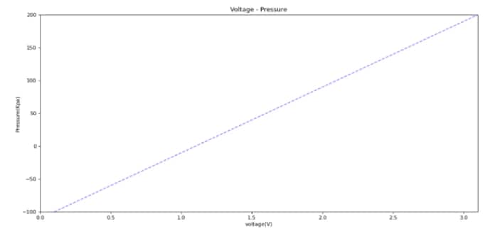 Performance Graph - M5Stack U130 Tube/Air Pressure Unit